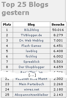 Blogscout-Ranking vom 24.10.2006